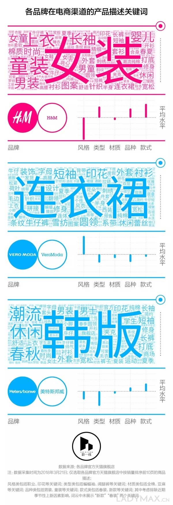 在三四线城市 H&M正面临哪些竞争对手？