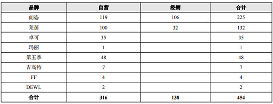 朗姿2017净利1.88亿：女装主业“示弱” 婴童、医美业务壮大