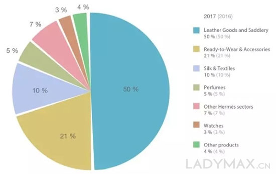 数字化潮流挡不住 爱马仕终于开始在网上卖手袋