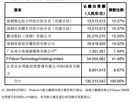 京东拟￥3亿认购TCL子公司雷鸟科技新增股份