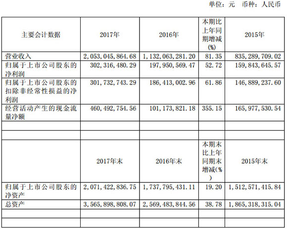 歌力思2017营收同比增长81.35% 未来持续多品牌战略部署