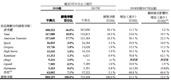 新秀丽首季收入增长强劲 净利润约4393.7万美元