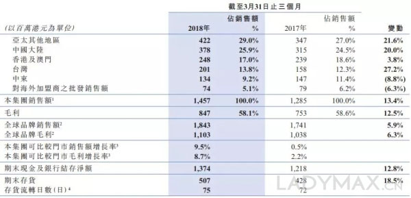 避开与Zara、H&M竞争的佐丹奴翻身？第一季度业绩强劲反弹