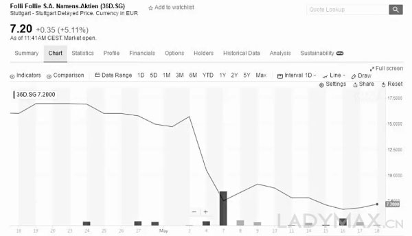 复星国际回应Folli Follie涉嫌造假事件 继续增持股份至16%