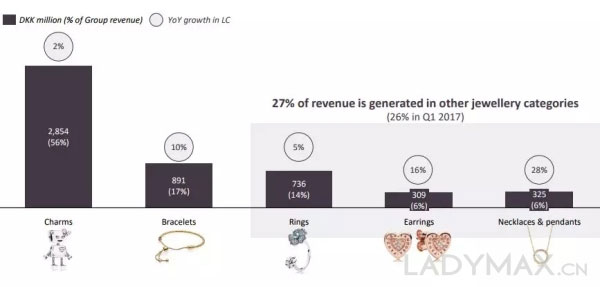 珠宝品牌Pandora开始失色 第一季度收入利润双双下滑