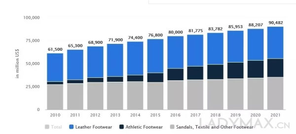 奢侈鞋履品牌的坏消息 运动鞋取代高跟鞋成为消费者首选