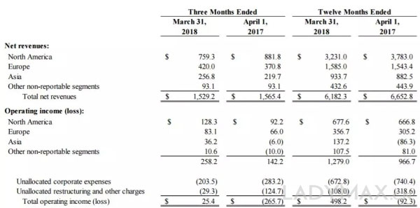 Ralph Lauren第四财季扭亏为盈 新CEO获肯定