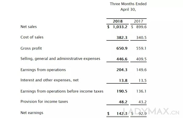 Tiffany第一季度业绩超预期 推动股价飙升23%市值破150亿