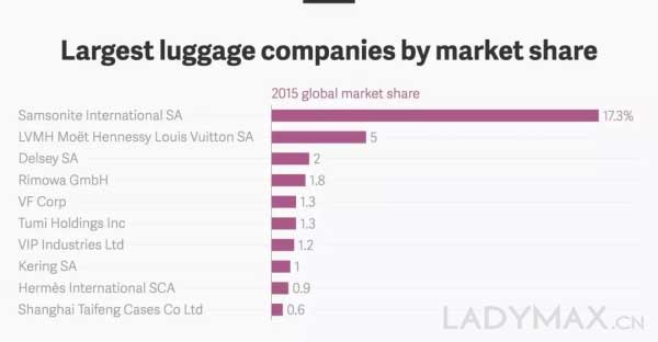 箱包市场份额是LVMH的3倍 为何这个品牌被指“冒充奢侈品”？