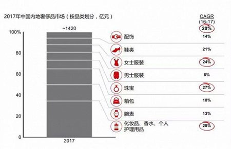 奢侈品爱东北 东北奢侈品市场嬗变十年