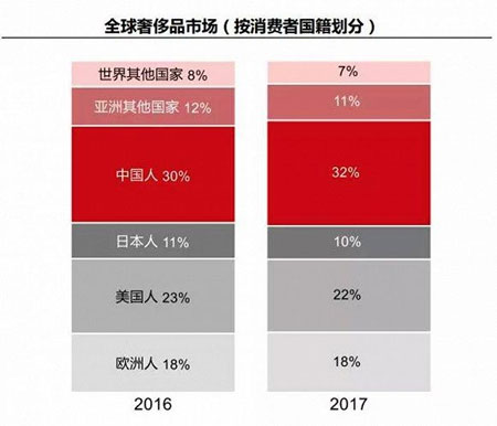 奢侈品爱东北 东北奢侈品市场嬗变十年