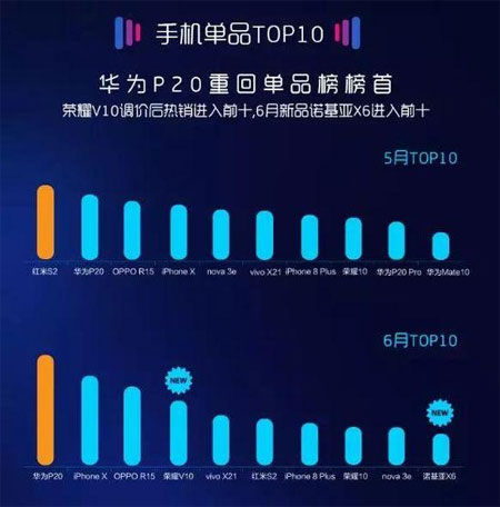 苏宁6月手机实体零售报告：东北人更爱OPPO