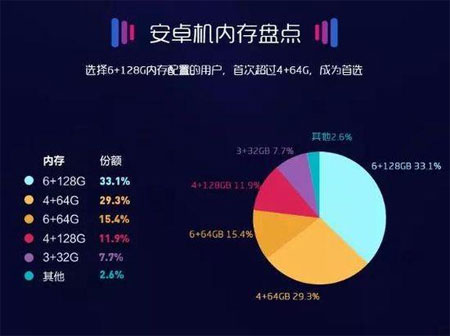 苏宁6月手机实体零售报告：东北人更爱OPPO