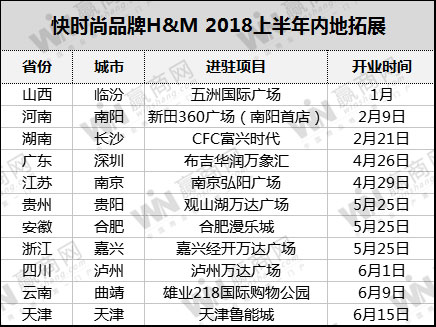 H&M内地开店放缓 上半年新开11家同比去年减少近一半