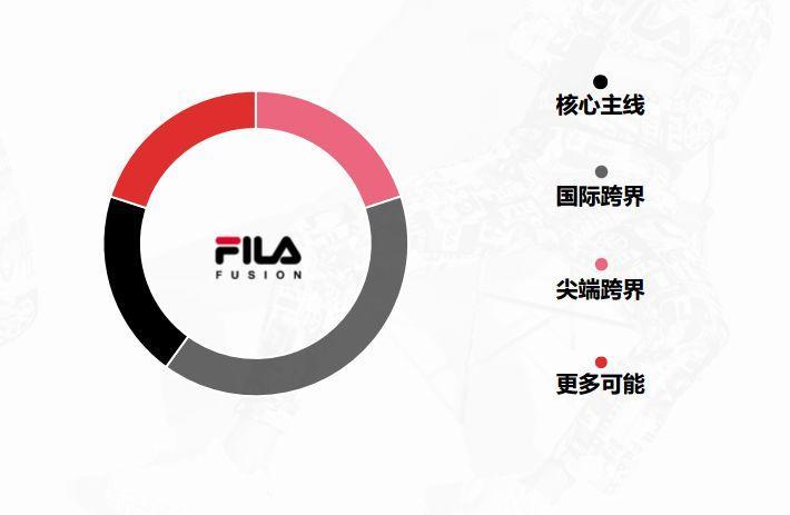 “年轻化”开启新篇章 FILA如何赢得年轻消费者?