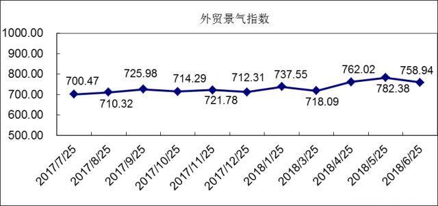 6月外贸景气指数：国际市场竞争加剧，外贸营销价量齐跌