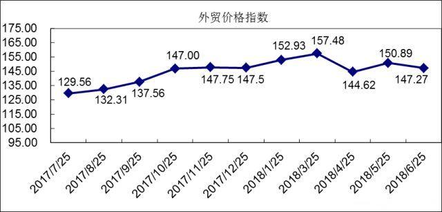 6月外贸景气指数：国际市场竞争加剧，外贸营销价量齐跌