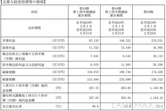 无印良品第一季度利润大涨21% 最快今年实现中本同价