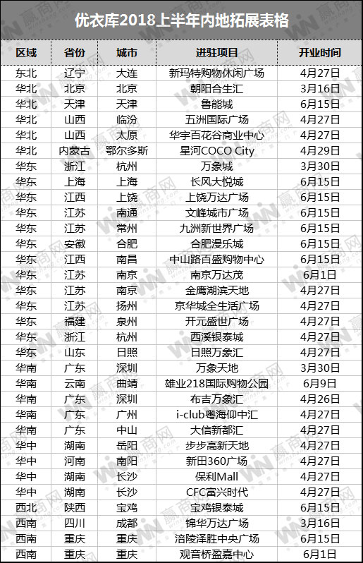 优衣库上半年内地新开32家门店 联名UT推动中国增长