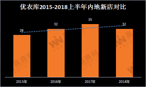 优衣库上半年内地新开32家门店 联名UT推动中国增长