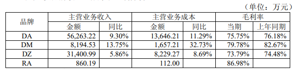 地素时尚首份半年报:扣非后净利润仅增1.7%