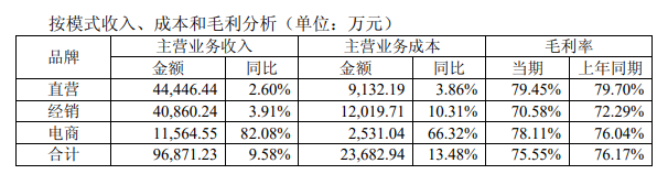 地素时尚首份半年报:扣非后净利润仅增1.7%