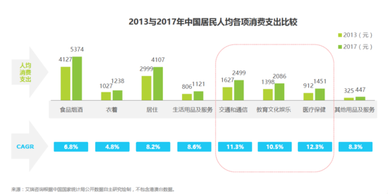 人均消费支出比较：哪些跨境电商品类有潜力