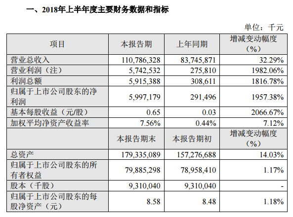 苏宁易购上半年净利润暴涨19倍！苏宁小店疯狂开店709家