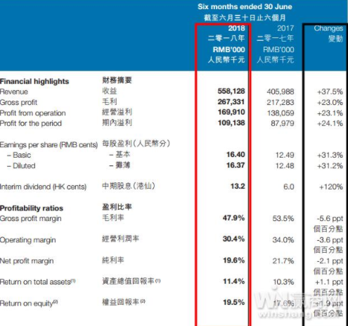 卡宾上半年收入超5亿 下半年将推童装品牌Cabbeen Love