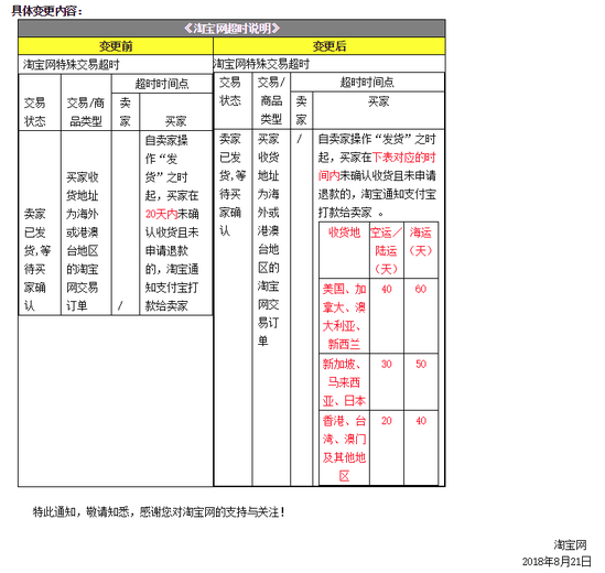 淘宝调整海外订单收货时间：20-60天不等