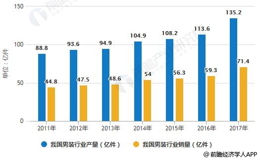 2011-2017年我国男装行业产销量统计情况