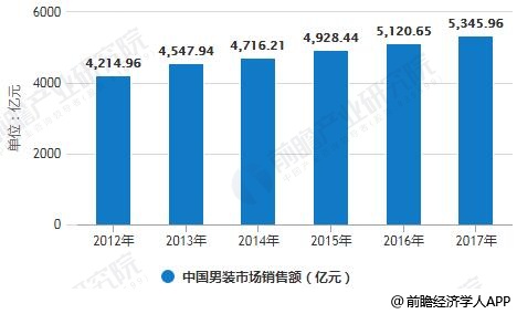 2012-2017年中国男装市场销售额统计情况