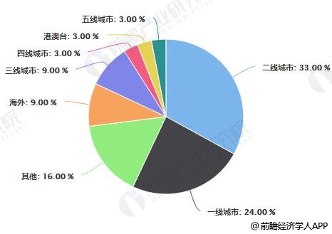 不同城市定制男装分布占比统计分析