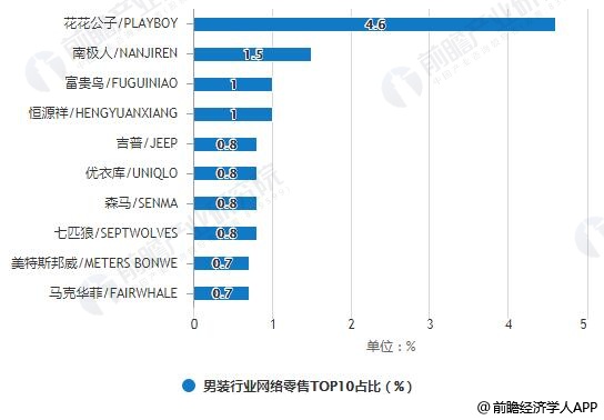 2018年9月男装行业网络零售TOP10占比统计情况