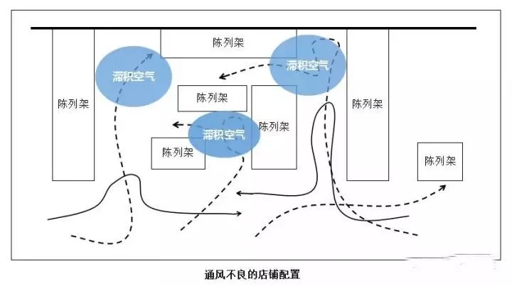 4招延长顾客进店时间 成交率有效提升100%！(图2)