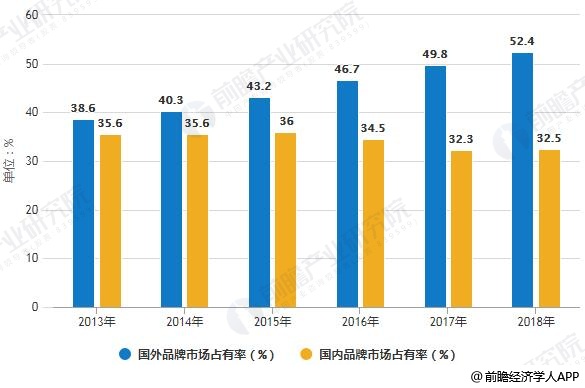 2013-2018年中国运动鞋市场TOP20品牌市场占有率统计情况及预测