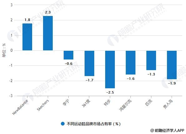 2012-2017年不同<a href='https://m.efpp.com.cn/brand/xiuxianyundong/' target='_blank_'>运动鞋品牌</a>市场占有率统计情况