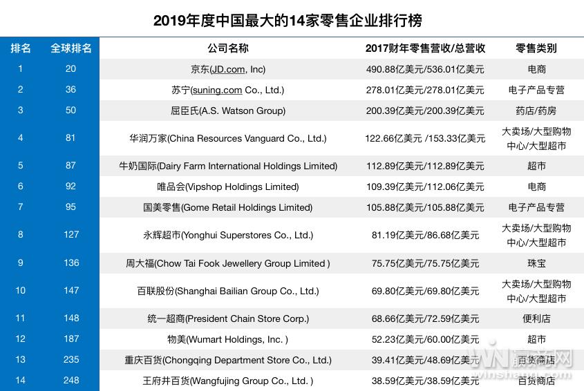 2019年度中国零售商力量报告出炉 京东冠军 苏宁第二