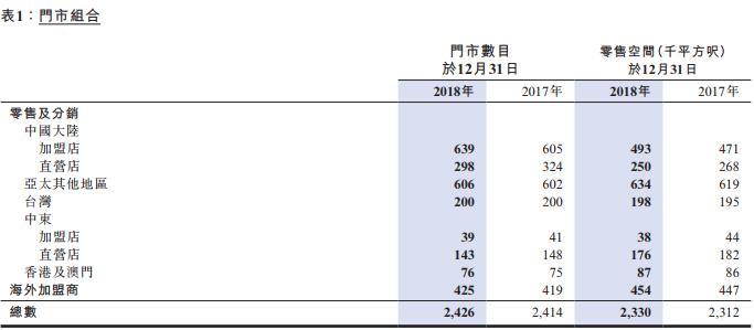 佐丹奴国际2018年纯利减少4% 净增加12间门店