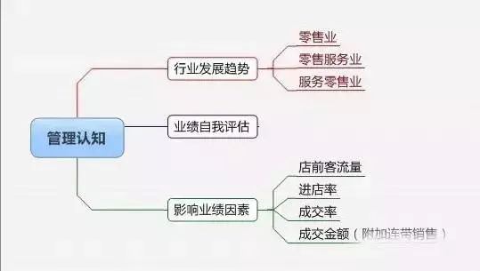 服装店经营利润提升50%以上的8大关键要素(图2)