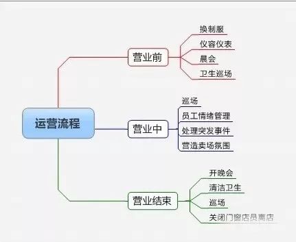 服装店经营利润提升50%以上的8大关键要素(图3)