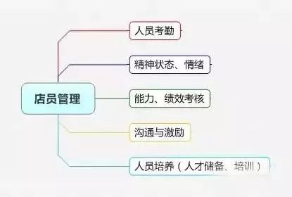 服装店经营利润提升50%以上的8大关键要素(图7)