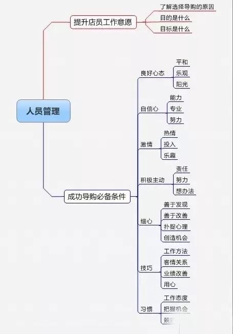 服装店经营利润提升50%以上的8大关键要素(图9)