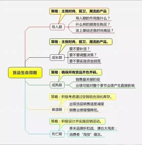 服装店经营利润提升50%以上的8大关键要素(图13)