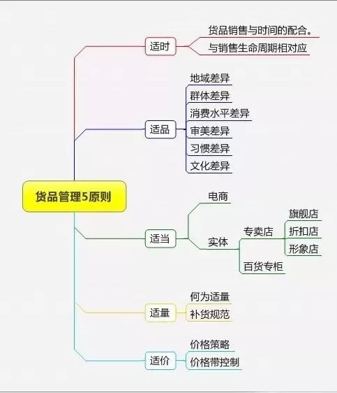 服装店经营利润提升50%以上的8大关键要素(图11)