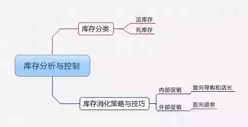 服装店经营利润提升50%以上的8大关键要素(图14)