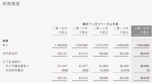 图表来源:九兴控股2019年年度报告