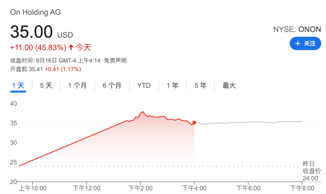 市值216亿刀！费德勒拒绝耐克 助瑞士On昂跑3年上市