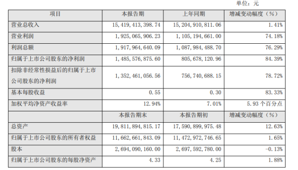 脱下负累，森马服饰2021利润增长84.39%