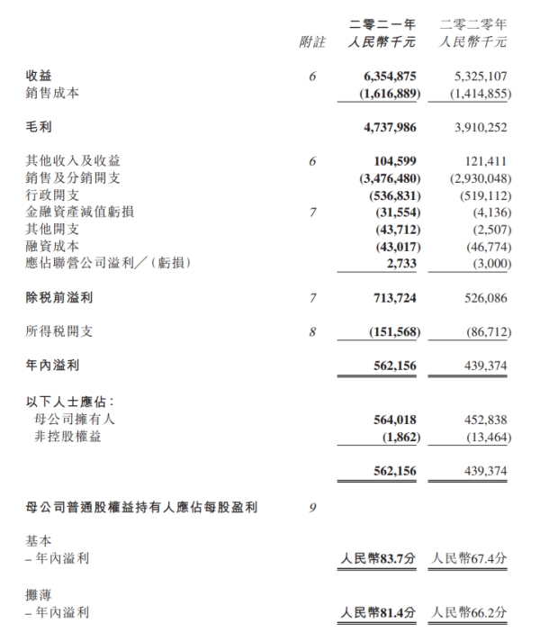 双品牌营收超13亿元 赢家时尚2021年利润增长27.95%